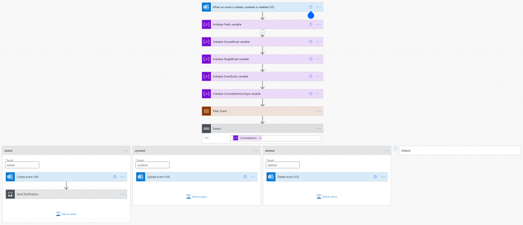 Vue d'ensemble du flow SyncCalendarFlow